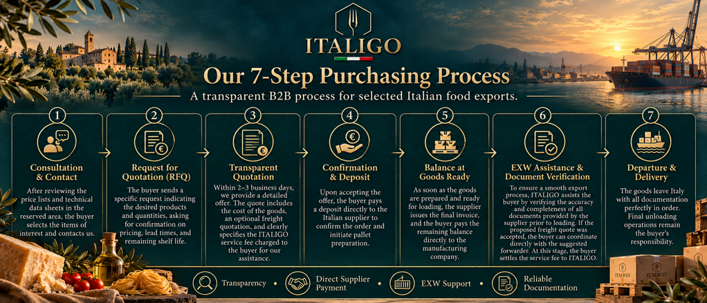 processo d’acquisto italiano in 7 passi