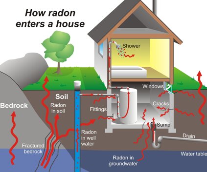 #radon #ambiente #Trieste #eliminare #esperto #gas #risanare #fvg #infiltrazione #risalita #terreno #impianti #casa #sotterraneo 
