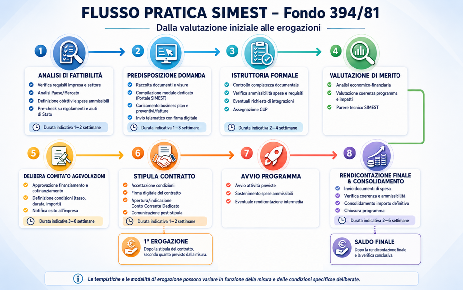 iter senza erogazione intermedia iter senza erogazione intermedia