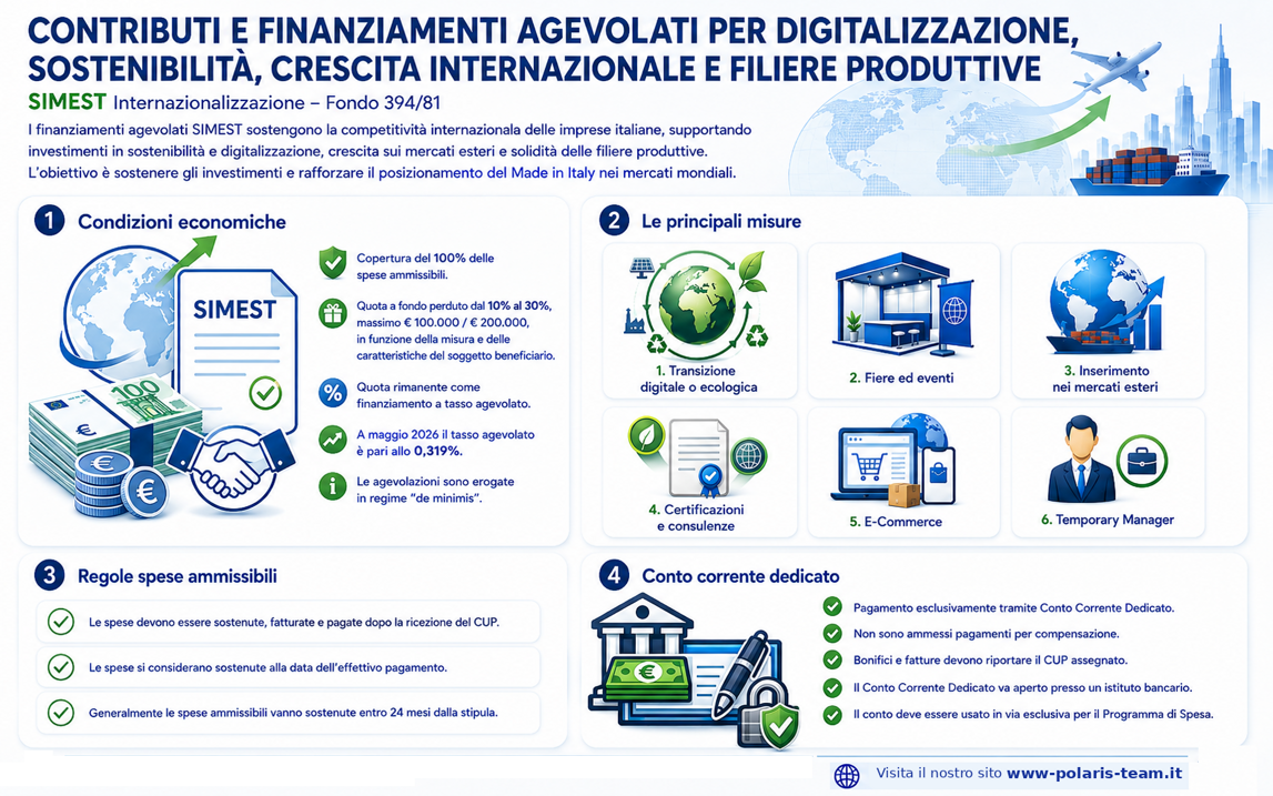 Simest infografica Simest infografica