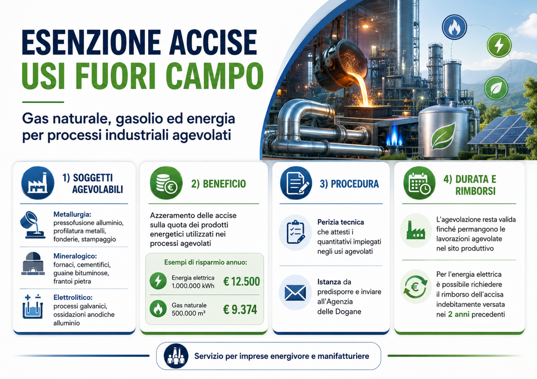 Esenzione accise fuori campo - Infografica