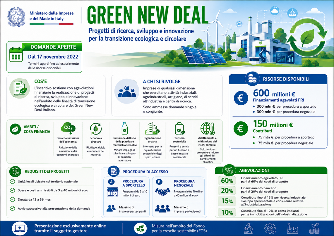 Green New Deal infografica Green New Deal infografica
