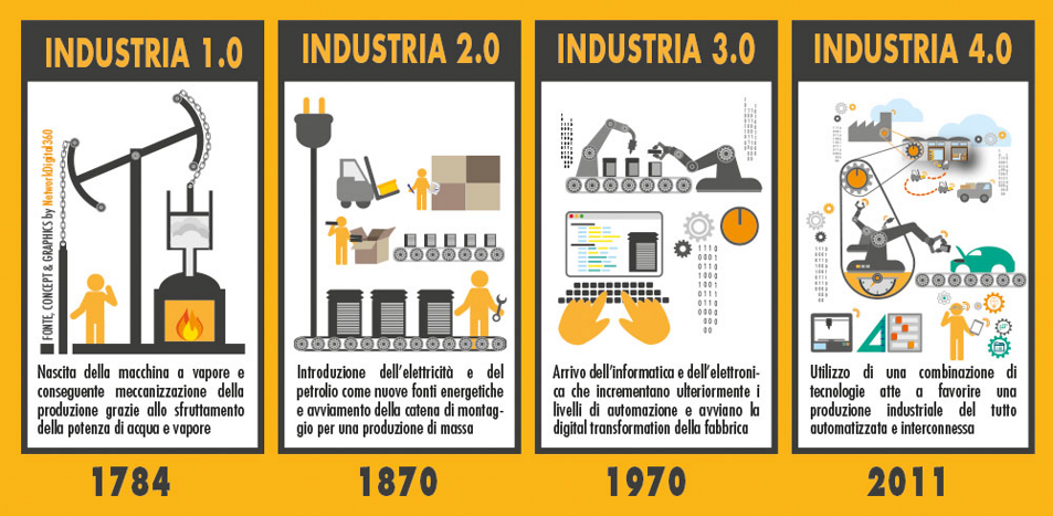 industria 4.0 storia significato
