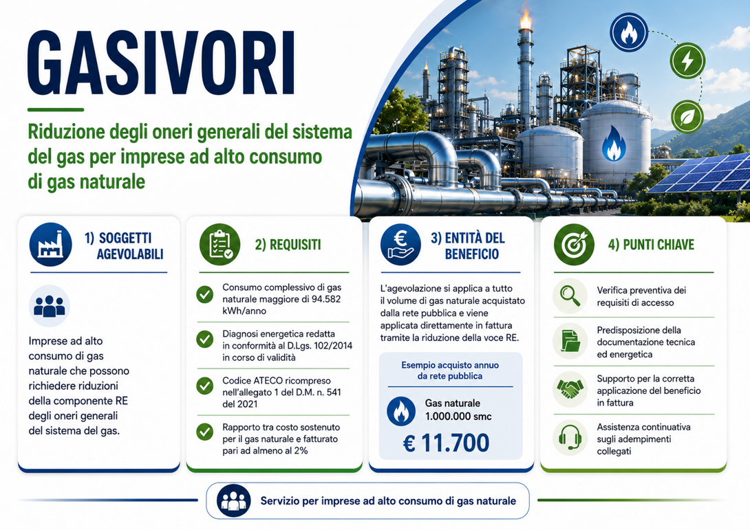Imprese gasivore - Infografica Imprese gasivore - Infografica