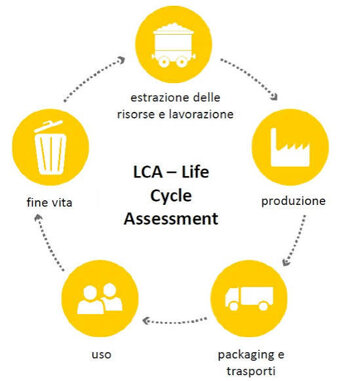LCA