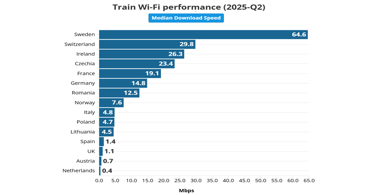 WiFi sui treni europei: la Svezia è il Paese più connesso WiFi sui treni europei: la Svezia è il Paese più connesso
