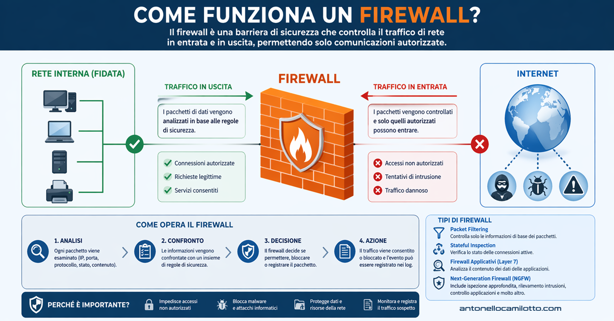 Come funziona un firewall?