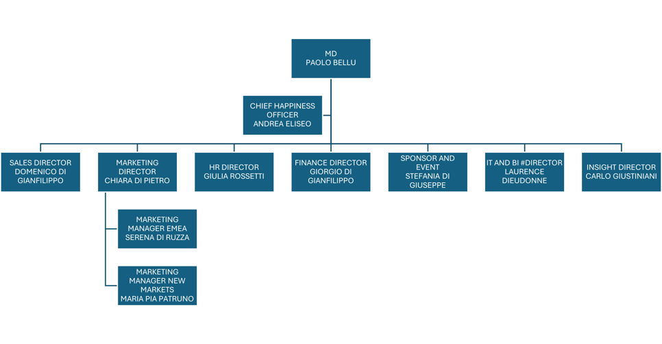 organigramma organigramma