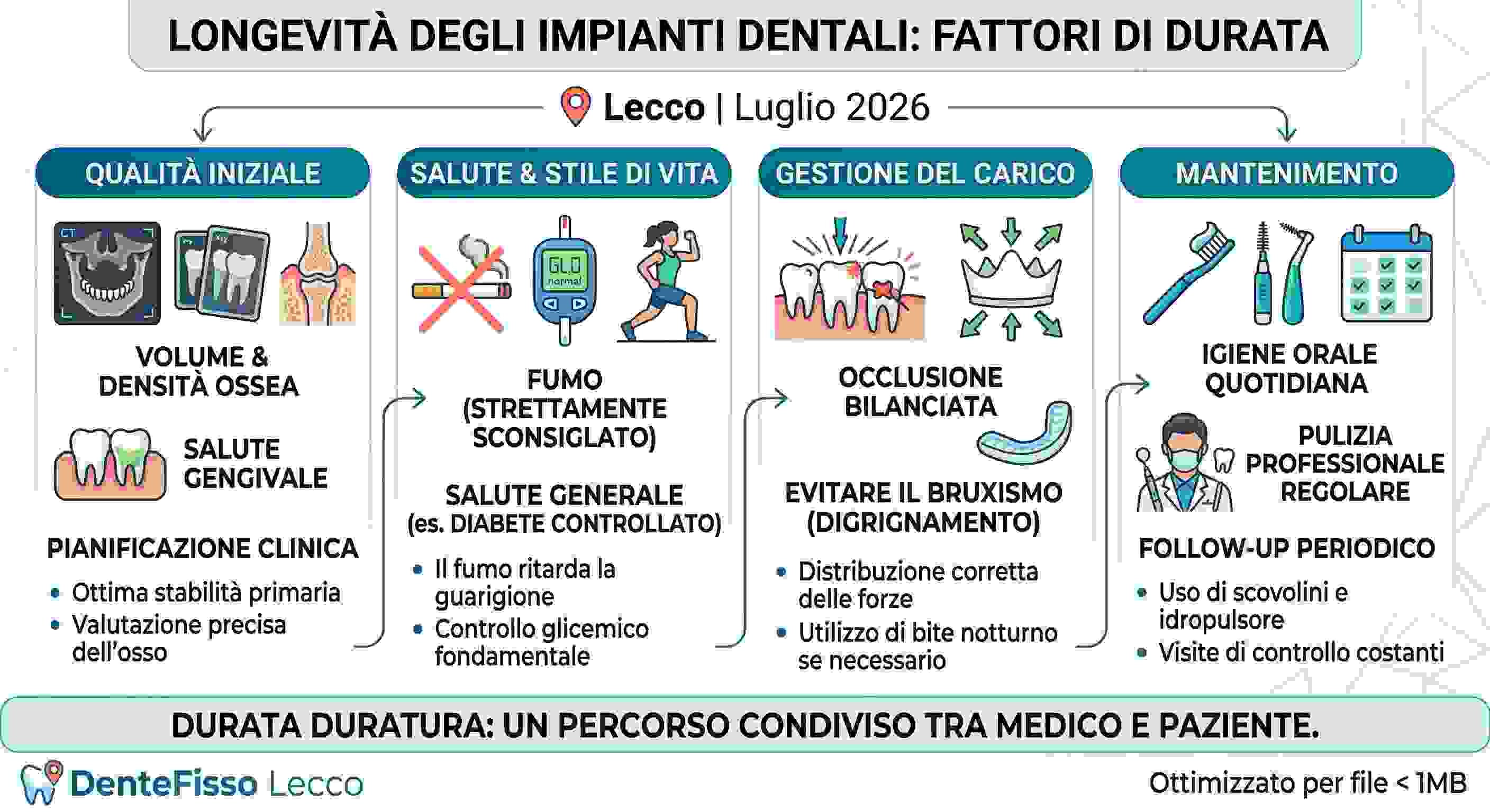 La Vera Durata di un Impianto Dentale: Da Cosa Dipende e Come Farlo Durare nel Tempo