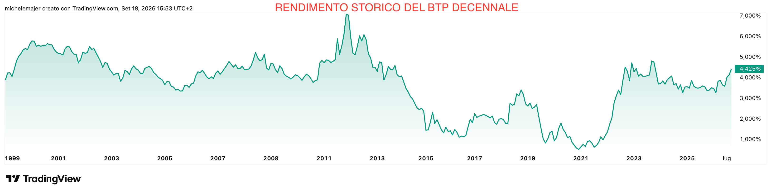 rendimento-it10y_2026-09-18_15-53-23.png
