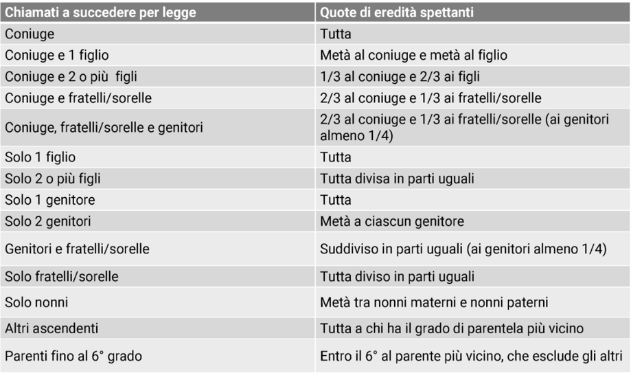 successione quote spettanti