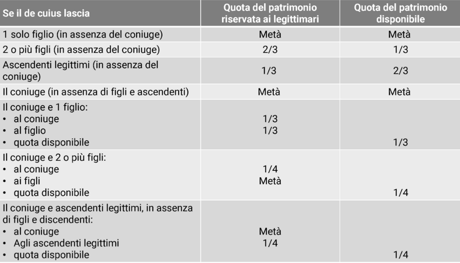 successione legittima e disponibile